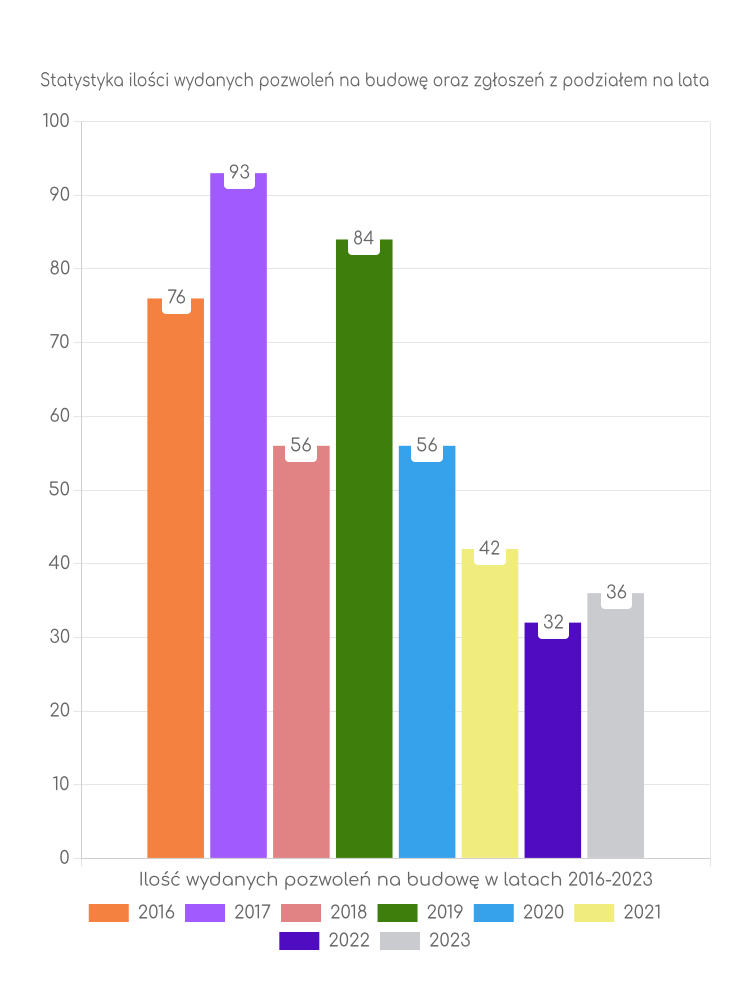 Zestawienie statystyk pozwoleń na budowę w gminie Jabłoń
